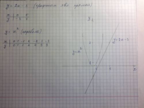 Построить график функции y=2x-3; yx^2 [20