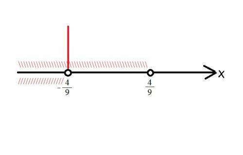 Укажите множество решений неравенства 81x^2< 16