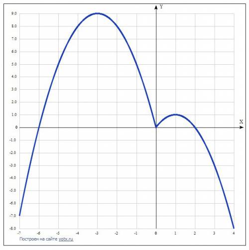 Нужно, прототип 23 из огэ . тому кто решит заранее ) постройте график функции -2х+4|х|-х^2 и определ