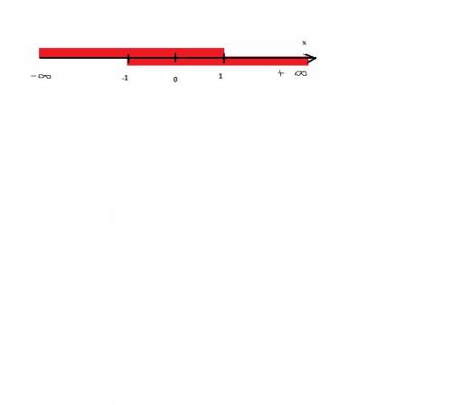 Объясните, , подробно, как решить |х|меньше или равен 1