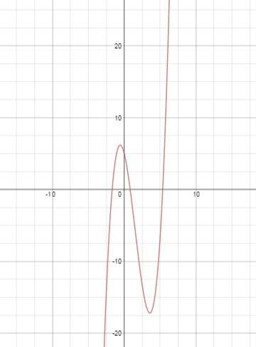 Решить функцию. распешите все подробно, а то вообще не понимаю( y=2/3x^3-x^2-4x+5 2. производная 3.