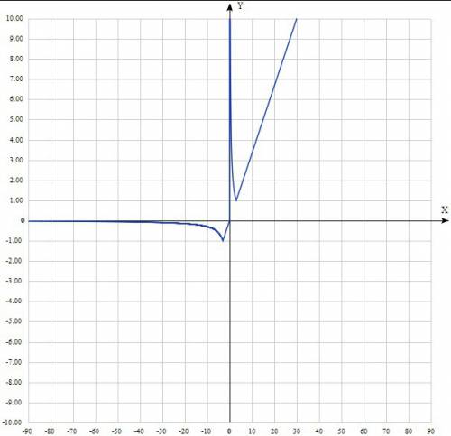 Постройте график функции у=1/2(|x/3-3/x|+x/3+3/x).