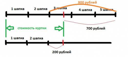 Решить с решение и объяснение.куртка на 700 руб. дешевле чем 5 шапок,но дороже на 200 руб. чем 2 шап