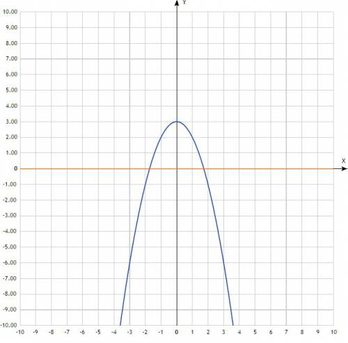 Вычислить площадь фигуры, ограниченной линиями: у=-х²+3, у=0