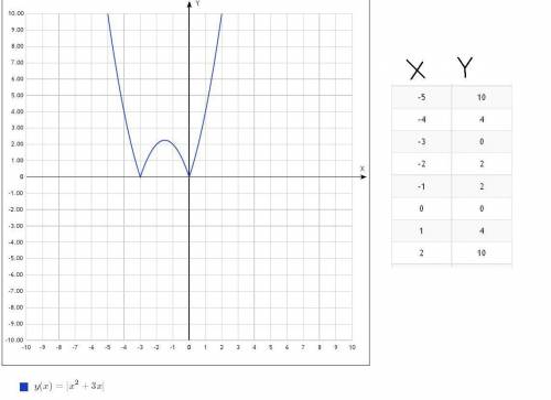 Постройте график функции y= |x^2+3x|. какое наибольшее число общих точек график данной функции может