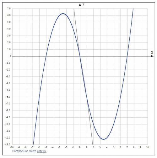 Постройте график функции y= |x|x- |x|-6x