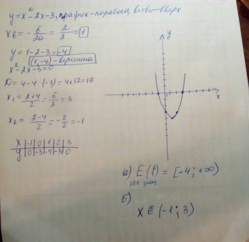 Построить график функции y=x^2-2x-3. по графику найдите: а) область значений б) при каком значении x