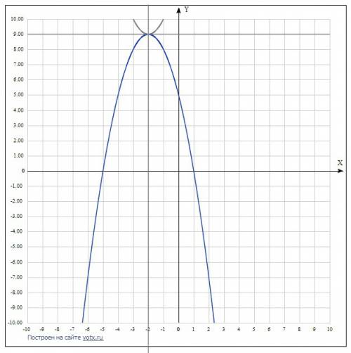 Постройте график функции у=-х^2-4x+5. пользуясь графиком,найдите: а)область значения функций б)проме