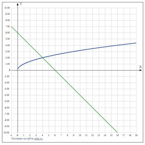 Постройте в одной системе координат графики функций у=√х и у=6-х. укажите промежуток, на котором вып