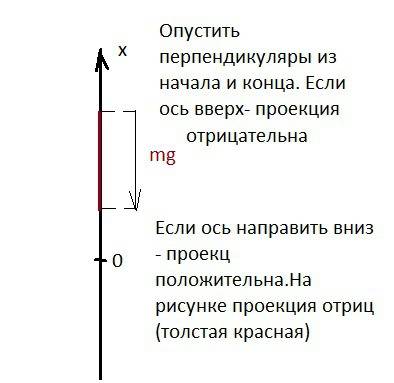 Как спроецировать силу тяжести на ось