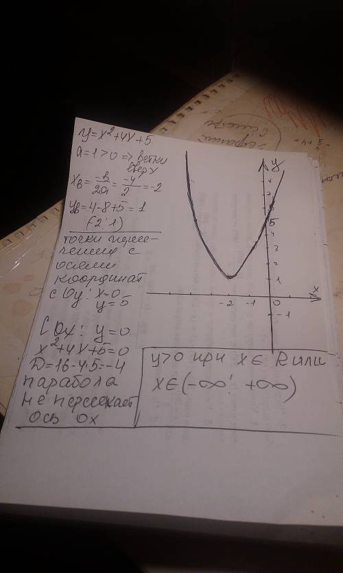 Постройте график график функции у=х^2+4х+5. укажите значения х, при которых у> 0