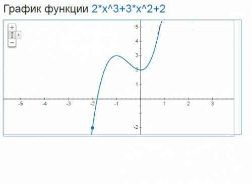 Найдите наименьшее значение функции у=2х^3+3х^2+2 на отрезке [-2; 1]