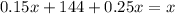 0.15x + 144 + 0.25x = x