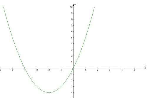 Постройке график функций y=x^2+4.укажите промежутки возрастания и убывания функций.