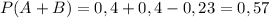 P(A+B)=0,4+0,4-0,23=0,57