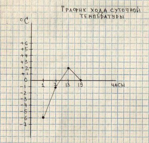 Начертите график изменения температуры воздухапо таким данным: в 1 ч-6с,в 7 ч-1с,в 13 ч +2с,в 19 ч 0