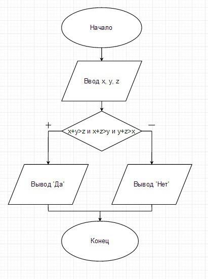 Составить блок-схему и написать программу на языке pascalabc.net. 1. даны действительные положительн