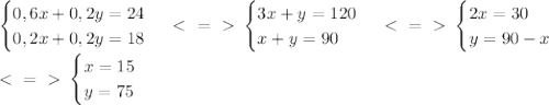 \begin{cases} 0,6x+0,2y=24 \\ 0,2x+0,2y=18 \end{cases} \ \textless \ =\ \textgreater \ \begin{cases} 3x+y=120 \\ x+y=90 \end{cases} \ \textless \ =\ \textgreater \ \begin{cases} 2x=30 \\ y=90-x \end{cases}\\ \ \textless \ =\ \textgreater \ \begin{cases} x=15 \\ y=75 \end{cases}