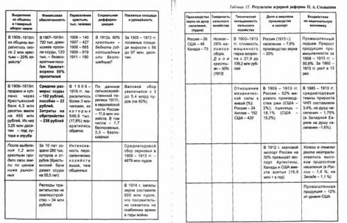 Таблица достижения столыпинских реформ. реформы, снижающие остроту противоречия в крестьянском вопро