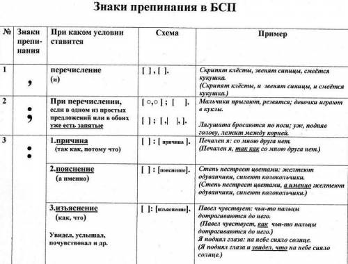 Составьте схему бессоюзного сложного предложения