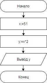 Практическое . составить блок-схему для решения . вычислите функцию y=x2 + 1 при х=51.