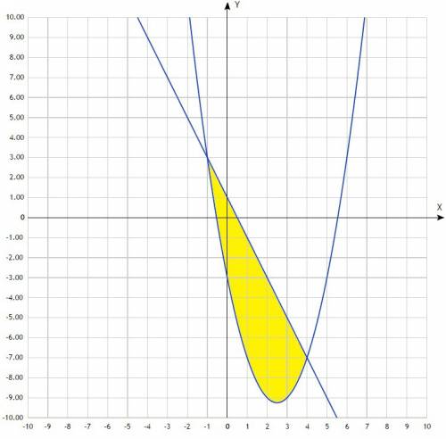 Найдите площадь фигуры,ограниченной прямой y=1-2x и графиком функции y=x^2-5x-3