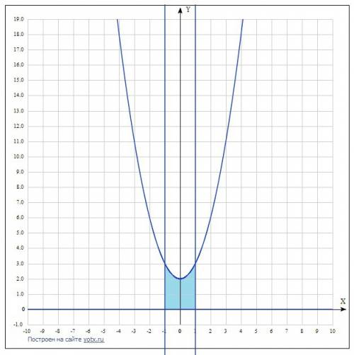 Найдите площадь фигуры, ограниченными линиями y=x²+2,y=0,x=-1 и x=1