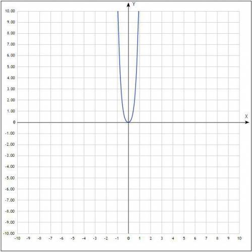 Хелп! производную функции если можно с графиком. x^3+2x^5