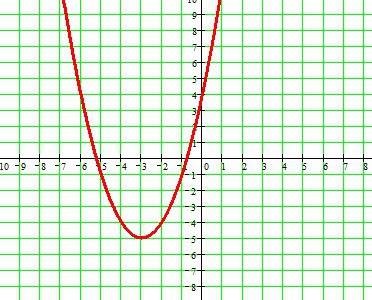 Постройте график функции: у=(х+3)²-5