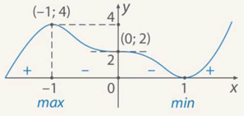 Построить график функции f (x)=3x^5-5x^3+2