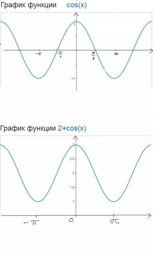 Постройте график функции: y=2+cos x