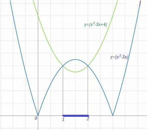 34. решите неравенство: |x2 - 3x +4] < [х2 - 3x|​