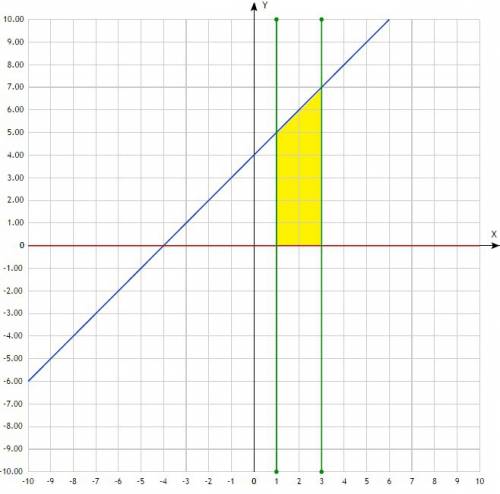 Вычислить площадь криволинейной трапеции,ограниченной линиями: y=x+4 x=1 x=3 y=0