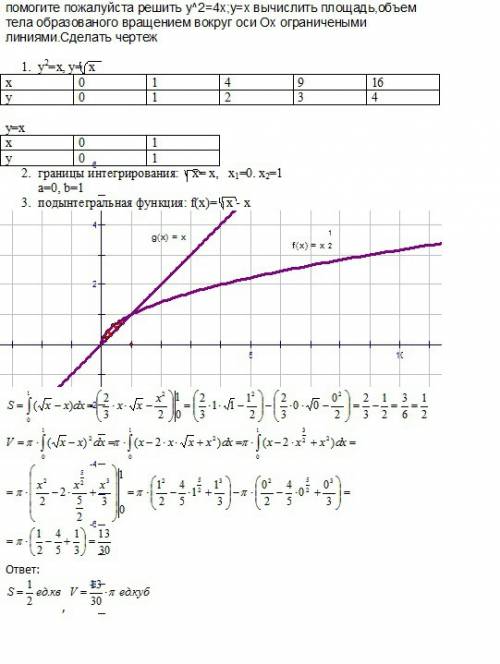 Решить y^2=4x; y=x вычислить площадь,объем тела образованого вращением вокруг оси ох ограничеными ли