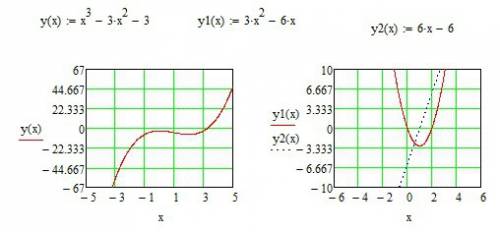 F(x)=x^3-3x^2-3 исследовать функцию