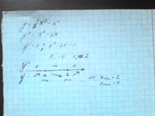 Исследовать функцию у = 1/3 х^3 – х^2 на максимум и минимум.