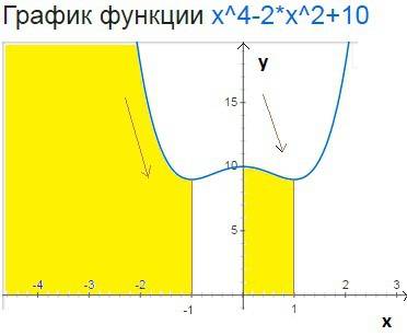 Найдите промежутки убывания функции f(x)=x^4-2x^2+10