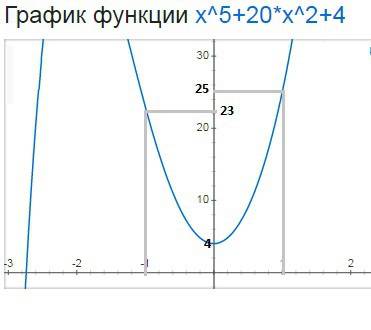 Найти наибольшее значение функции на отрезке [-1; 1] f(x)=x^5+20x^2+4