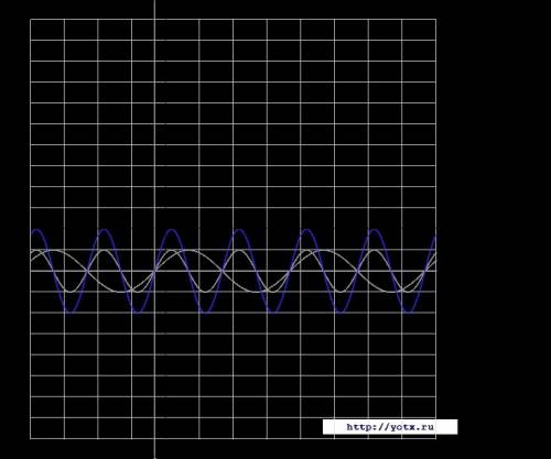 Построить график функций у=2sin(x-п/3)