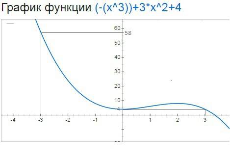 Найдите наибольшее и наименьшее значение функции (с применением производной) : y= - x^3+3x^2+4 на от