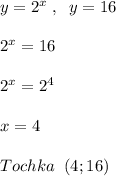 y=2^{x}\; ,\; \; y=16\\\\2^{x}=16\\\\2^{x}=2^4\\\\x=4\\\\Tochka\; \; (4;16)