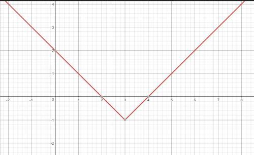 Построить график функции: y = |x-3| - 1