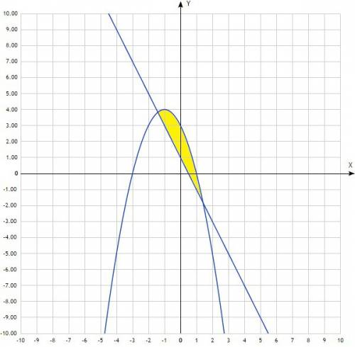 Вычислите плрщадь фигуры ограниченной линиями y=1-2x и y=3-2x-x^2