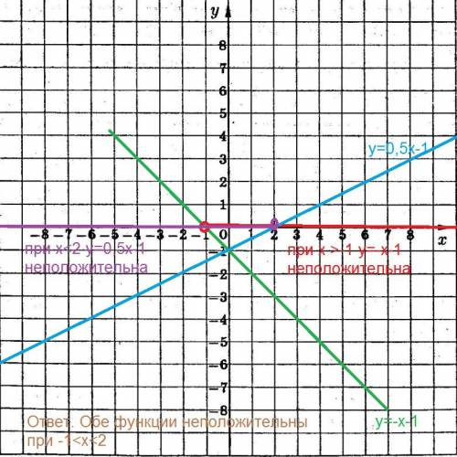 На одной координатной плоскости построить графики функций y=0,5x-1 и y=-x-1. отметить на оси множест