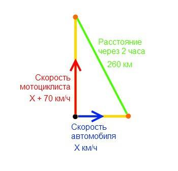 Из одного пункта одновременно выехали мотоцикл и автомобиль один на север другой на восток скорость