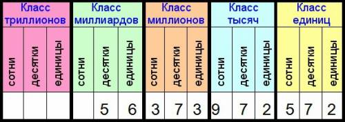 Как написать в цифрах слово пятьдесят шесть миллиардов триста семьдесят три миллиона девятьсот семьд