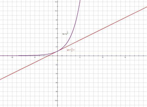 3. напишите уравнение касательной к графику функции y=e^x/2 , проведенной через точку пересечения ег