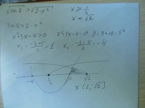 Решите неравенство: корень из (3х-2) > корень из (2-х^2)