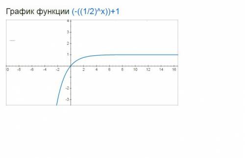 Множество значений функции у=-(1/2)^x+1