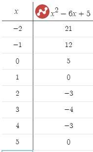 Побудувати, графік функції: y = х²-6x+5